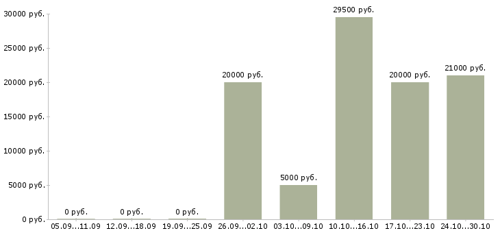 Вакансии официальный заработок в интернете в Архангельске - Медиана зарплат официальный заработок в интернете в Архангельске за 2 месяца
