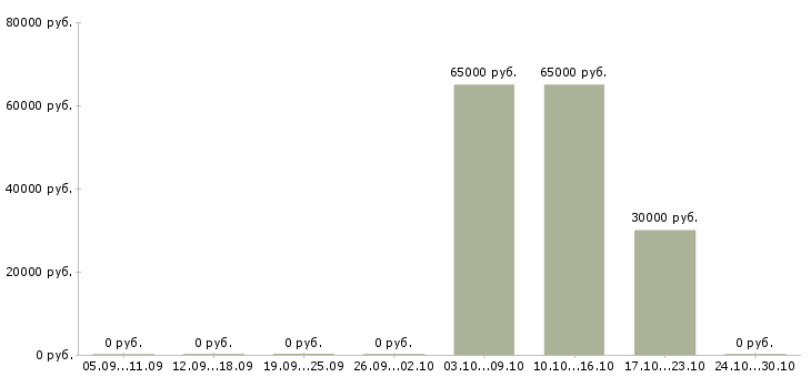 Вакансии партнеры в успешный проект в Липецке - Медиана зарплат партнеры в успешный проект в Липецке за 2 месяца