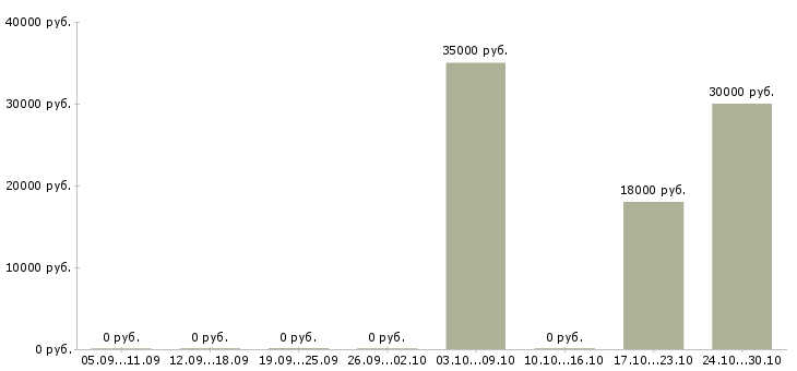 Вакансии партнеры в успешный проект в Туле - Медиана зарплат партнеры в успешный проект в Туле за 2 месяца