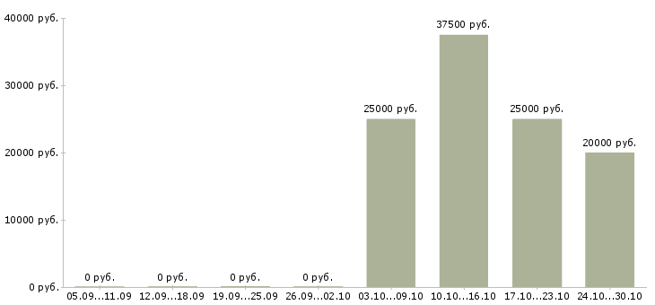 Вакансии подработка с обучением Чечня - Медиана зарплат подработка с обучением Чечня за 2 месяца