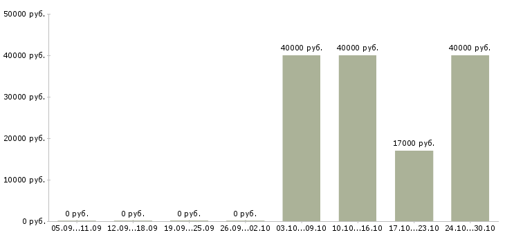 Вакансии продавец консультант на торговой точке в Архангельске - Медиана зарплат продавец консультант на торговой точке в Архангельске за 2 месяца