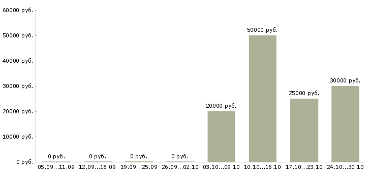 Вакансии продавец услуг связи в Сургуте - Медиана зарплат продавец услуг связи в Сургуте за 2 месяца