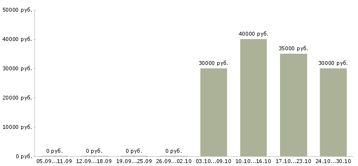 Вакансии работники на упаковку товаров в Брянске - Медиана зарплат работники на упаковку товаров в Брянске за 2 месяца