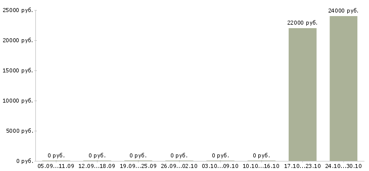 Вакансии руководитель отдела внутреннего контроля Ростов-на-дону - Медиана зарплат руководитель отдела внутреннего контроля Ростов-на-дону за 2 месяца