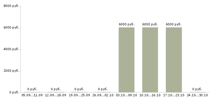 Вакансии руководитель по работе с агентами в Калининграде - Медиана зарплат руководитель по работе с агентами в Калининграде за 2 месяца