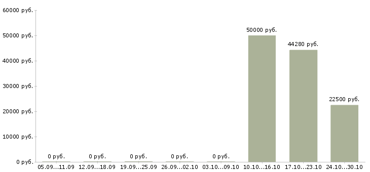 Вакансии руководитель по техническому развитию в Перми - Медиана зарплат руководитель по техническому развитию в Перми за 2 месяца
