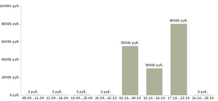Вакансии сотрудник с функциями менеджера Башкортостан - Медиана зарплат сотрудник с функциями менеджера Башкортостан за 2 месяца