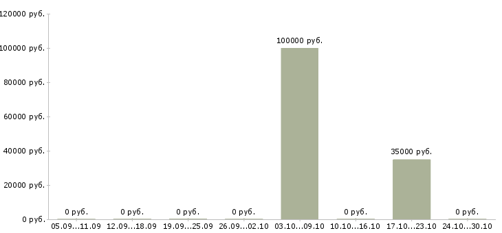 Вакансии сотрудники по привлечению клиентов в Пскове - Медиана зарплат сотрудники по привлечению клиентов в Пскове за 2 месяца