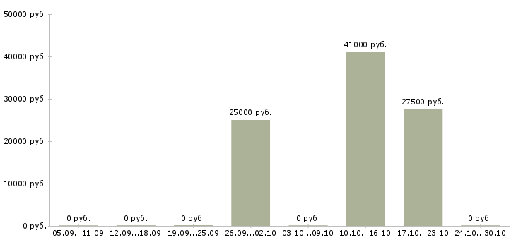 Вакансии специалист по организации производственного обучения в Екатеринбурге - Медиана зарплат специалист по организации производственного обучения в Екатеринбурге за 2 месяца