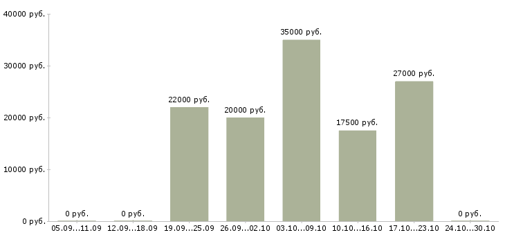 Вакансии специалист по подбору сотрудников Удмуртия - Медиана зарплат специалист по подбору сотрудников Удмуртия за 2 месяца