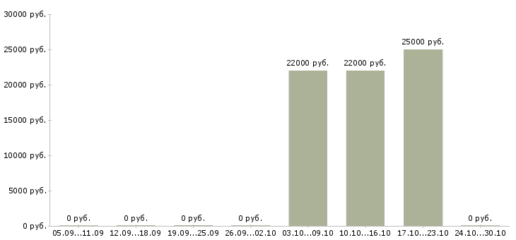 Вакансии специалист по подбору сотрудников в Липецке - Медиана зарплат специалист по подбору сотрудников в Липецке за 2 месяца