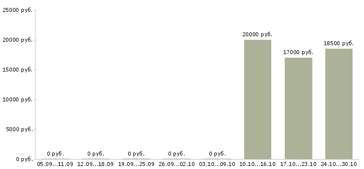 Вакансии специалист по приему заявок в Ижевске - Медиана зарплат специалист по приему заявок в Ижевске за 2 месяца