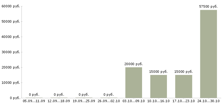 Вакансии специалист по технической поддержке клиентов Ростов-на-дону - Медиана зарплат специалист по технической поддержке клиентов Ростов-на-дону за 2 месяца