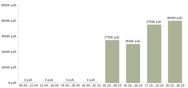Вакансии специалист с опытом директора Ростов-на-дону - Медиана зарплат специалист с опытом директора Ростов-на-дону за 2 месяца