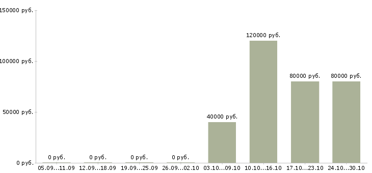 Вакансии техник по подготовке автомобилей в Екатеринбурге - Медиана зарплат техник по подготовке автомобилей в Екатеринбурге за 2 месяца