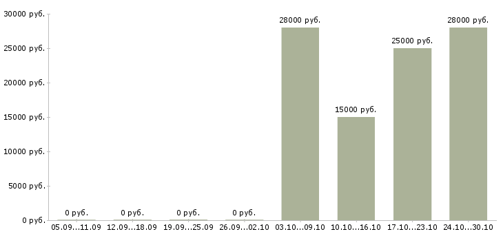 Вакансии требуется консультант на дому Марий эл - Медиана зарплат требуется консультант на дому Марий эл за 2 месяца