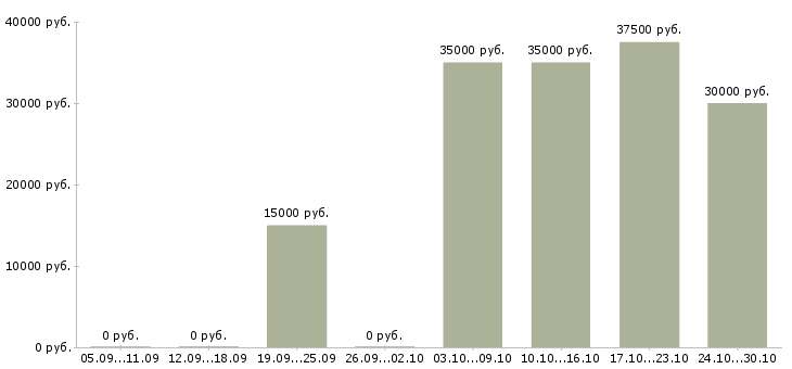 Вакансии требуется онлайн консультант Санкт-петербург - Медиана зарплат требуется онлайн консультант Санкт-петербург за 2 месяца