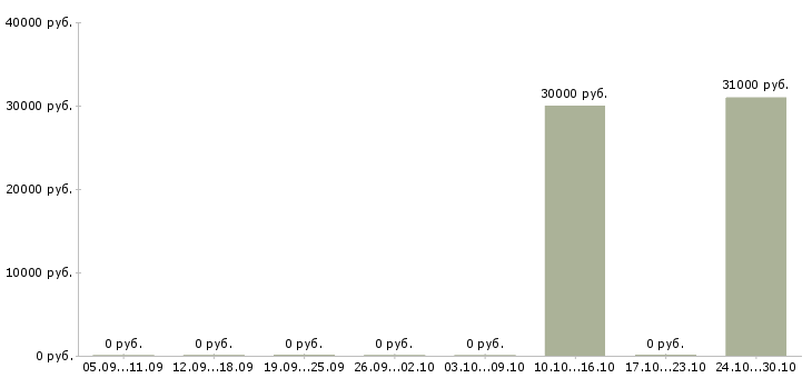 Вакансии требуется помощник в бизнес Санкт-петербург - Медиана зарплат требуется помощник в бизнес Санкт-петербург за 2 месяца