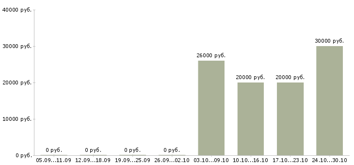 Вакансии удаленный сотрудник через интернет в Тюмени - Медиана зарплат удаленный сотрудник через интернет в Тюмени за 2 месяца