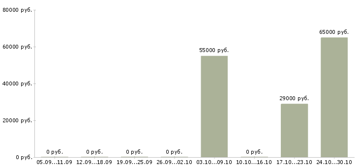 Вакансии упаковщик одежды на склад в Архангельске - Медиана зарплат упаковщик одежды на склад в Архангельске за 2 месяца
