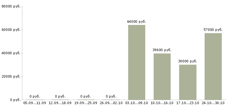 Вакансии упаковщик одежды на складе в Тамбове - Медиана зарплат упаковщик одежды на складе в Тамбове за 2 месяца