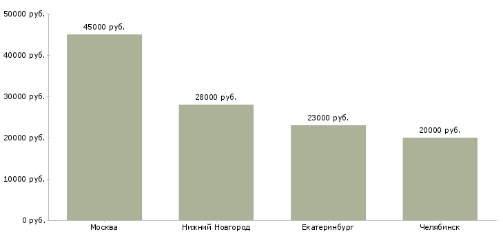 Поиск работы заведующий складом магазина-Медиана зарплаты для вакансии «заведующий складом магазина» в других городах