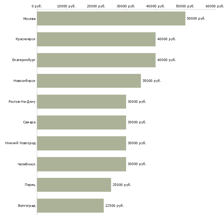 Поиск работы инженер по сервисному обслуживанию-Медиана зарплаты для вакансии «инженер по сервисному обслуживанию» в других городах