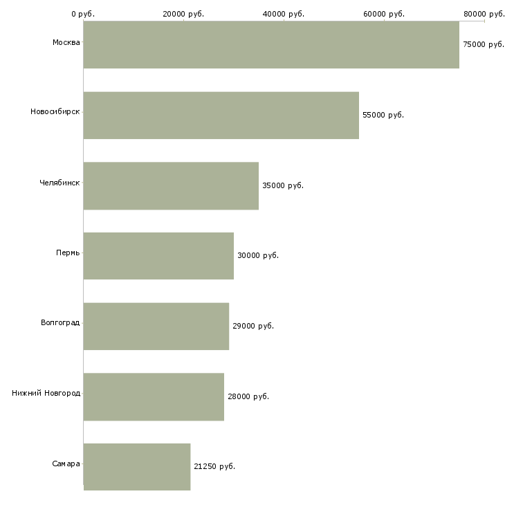 Поиск работы начальник медицинского отдела-Медиана зарплаты для вакансии «начальник медицинского отдела» в других городах