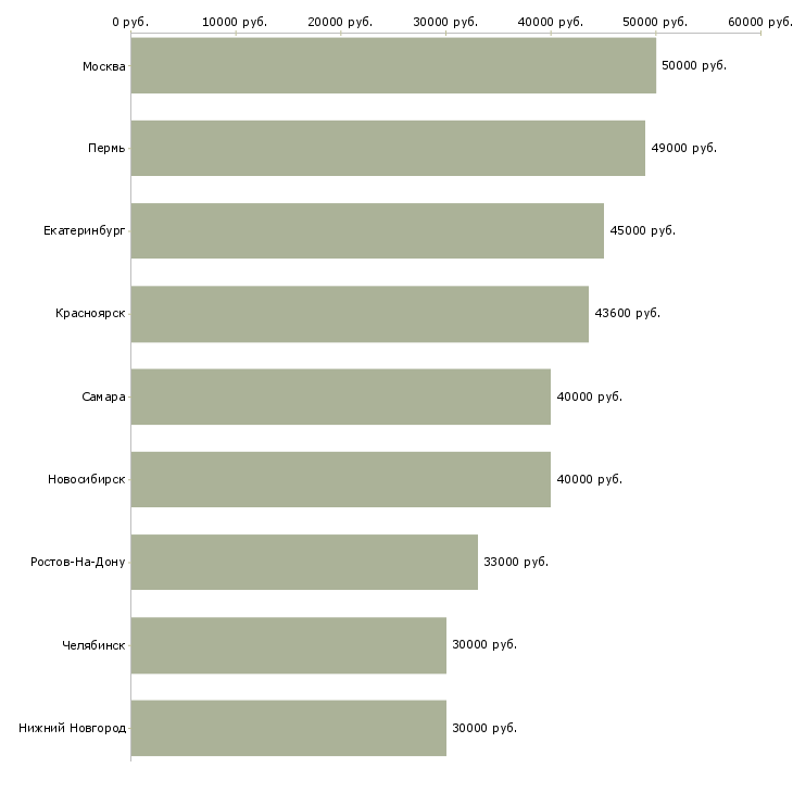 Поиск работы руководитель бухгалтерского отдела-Медиана зарплаты для вакансии «руководитель бухгалтерского отдела» в других городах