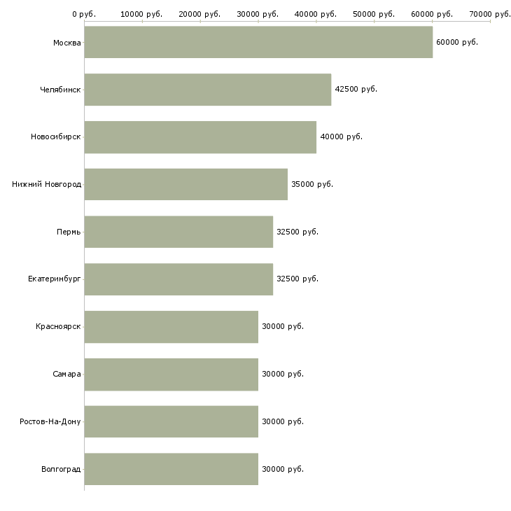 Поиск работы руководитель деловых проектов-Медиана зарплаты для вакансии «руководитель деловых проектов» в других городах