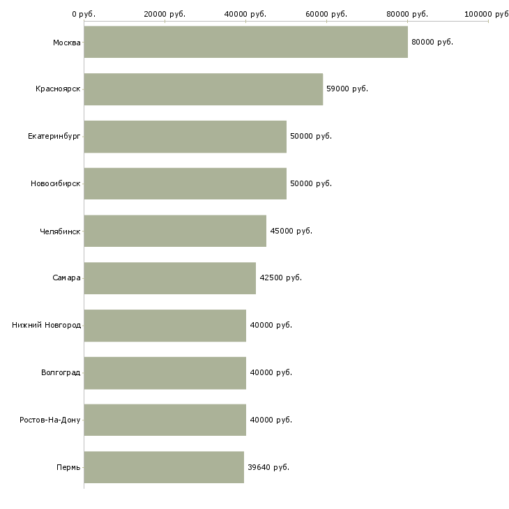 Поиск работы руководитель направления развития продаж-Медиана зарплаты для вакансии «руководитель направления развития продаж» в других городах