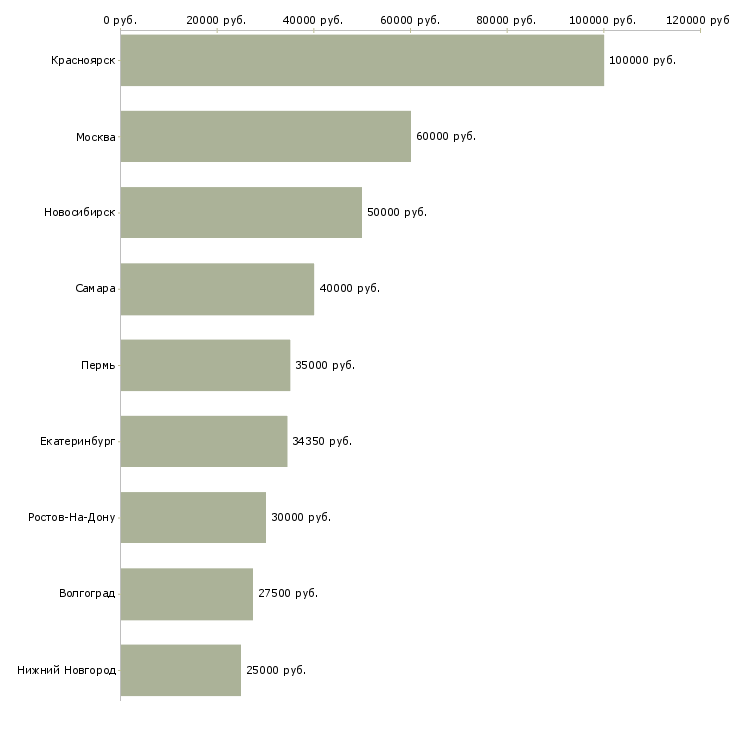 Поиск работы специалист группы мониторинга-Медиана зарплаты для вакансии «специалист группы мониторинга» в других городах