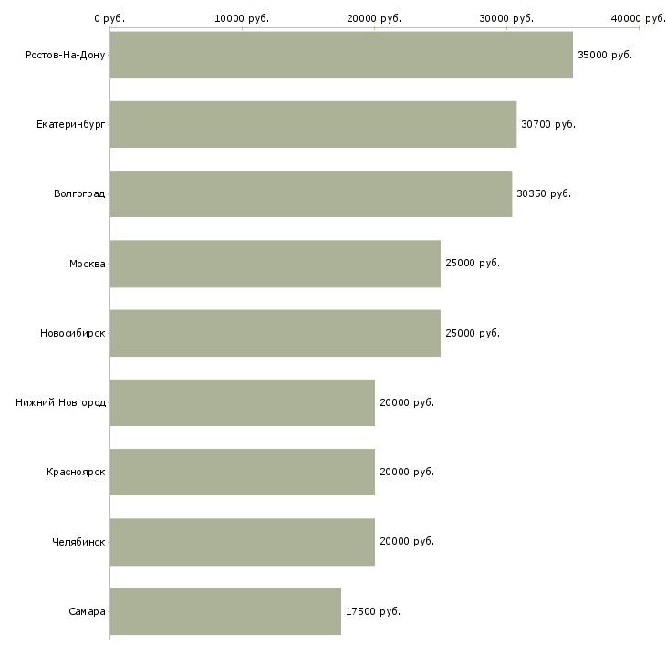 Поиск работы специалист пенсионного обеспечения-Медиана зарплаты для вакансии «специалист пенсионного обеспечения» в других городах