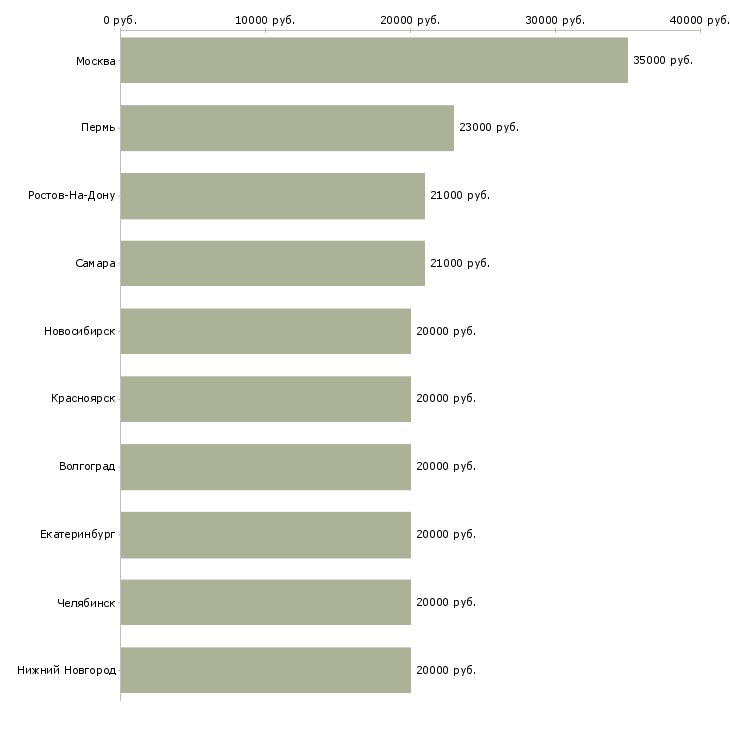 Поиск работы специалист по приему заявок-Медиана зарплаты для вакансии «специалист по приему заявок» в других городах