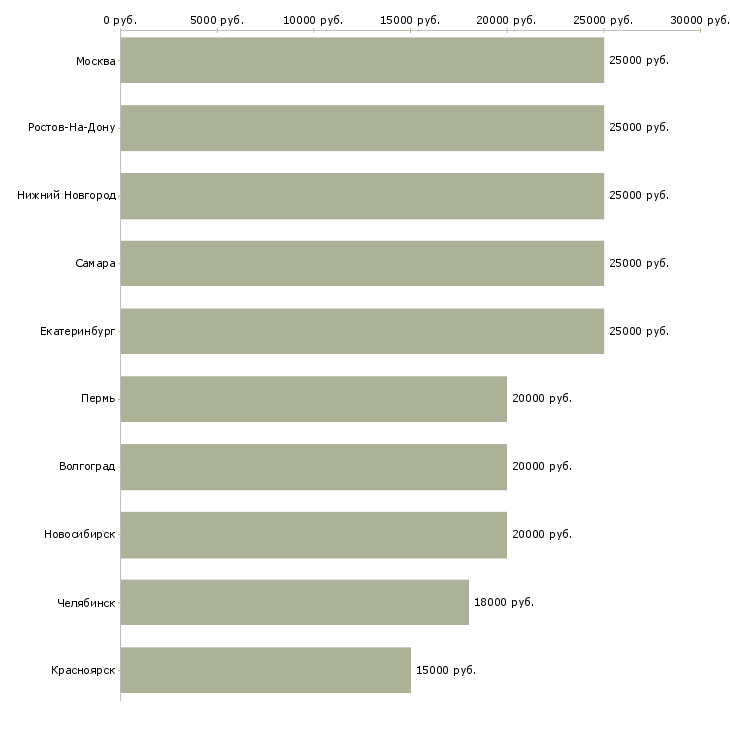 Поиск работы требуется онлайн консультант-Медиана зарплаты для вакансии «требуется онлайн консультант» в других городах