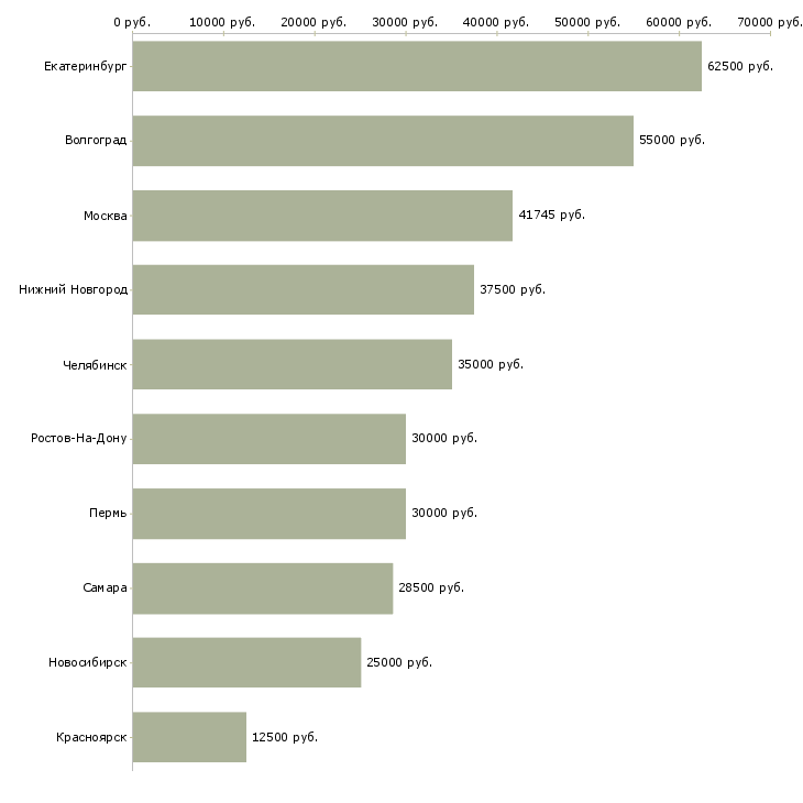 Поиск работы требуется помощник в бизнес-Медиана зарплаты для вакансии «требуется помощник в бизнес» в других городах
