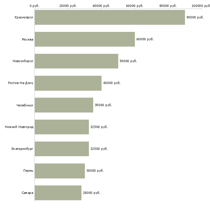 Поиск работы эксперт по бухгалтерскому учету-Медиана зарплаты для вакансии «эксперт по бухгалтерскому учету» в других городах