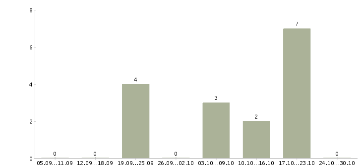Работа сотрудник с функциями менеджера Башкортостан - Число вакансий Башкортостан по специальности сотрудник с функциями менеджера за 2 месяца