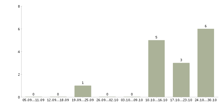 Работа менеджер по продажам и сопровождению Бурятия - Число вакансий Бурятия по специальности менеджер по продажам и сопровождению за 2 месяца