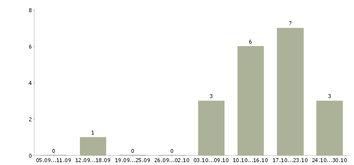 Работа продавец в салон мобильной связи Бурятия - Число вакансий Бурятия по специальности продавец в салон мобильной связи за 2 месяца