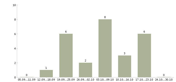 Работа официальный заработок в интернете Дагестан - Число вакансий Дагестан по специальности официальный заработок в интернете за 2 месяца