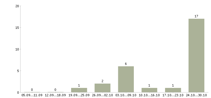 Работа официальный заработок в интернете Карелия - Число вакансий Карелия по специальности официальный заработок в интернете за 2 месяца
