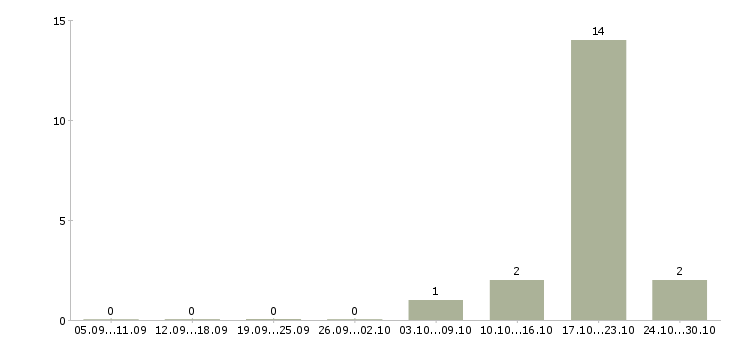 Работа кассир торгового зала в магазин Колпино - Число вакансий Колпино по специальности кассир торгового зала в магазин за 2 месяца