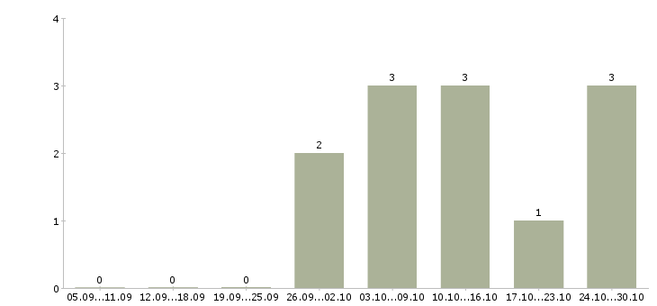 Работа консультант в сети интернет Марий эл - Число вакансий Марий эл по специальности консультант в сети интернет за 2 месяца