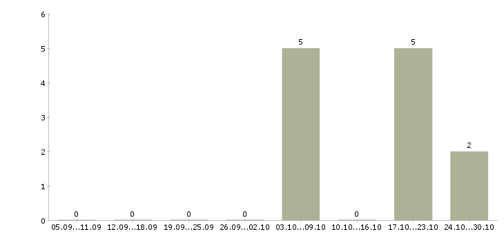 Работа специалист группы мониторинга Нижний новгород - Число вакансий Нижний новгород по специальности специалист группы мониторинга за 2 месяца