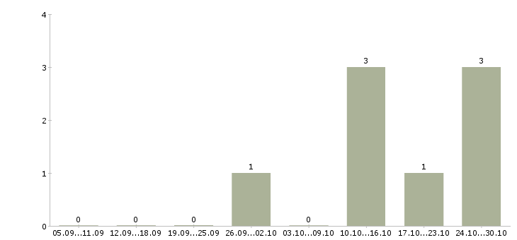 Работа руководитель деловых проектов Ростов-на-дону - Число вакансий Ростов-на-дону по специальности руководитель деловых проектов за 2 месяца