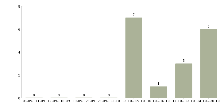 Работа специалист по технической поддержке клиентов Ростов-на-дону - Число вакансий Ростов-на-дону по специальности специалист по технической поддержке клиентов за 2 месяца