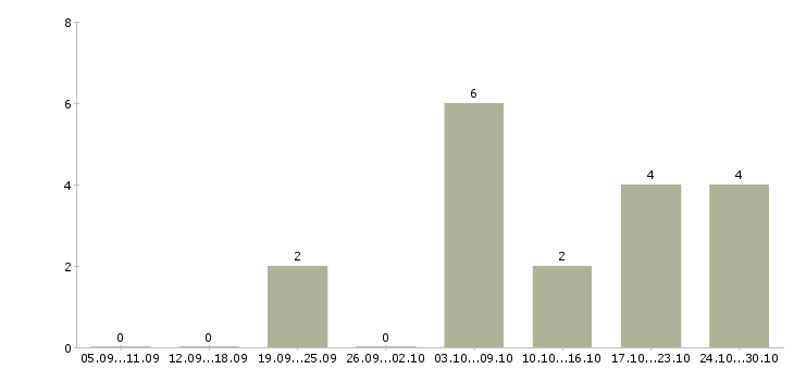 Работа требуется онлайн консультант Санкт-петербург - Число вакансий Санкт-петербург по специальности требуется онлайн консультант за 2 месяца