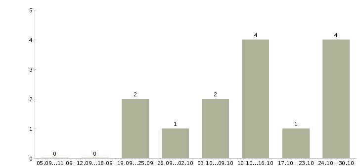 Работа менеджер отдела интернет продаж в Астрахани - Число вакансий в Астрахани по специальности менеджер отдела интернет продаж за 2 месяца