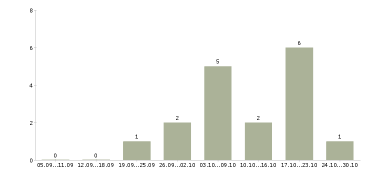 Работа ищем сотрудника для работы удаленно в Воронеже - Число вакансий в Воронеже по специальности ищем сотрудника для работы удаленно за 2 месяца
